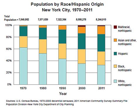 new york city population 2018|new york city racial demographics.